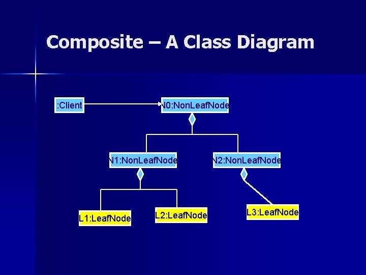 Composite – A Class Diagram : Client N 0: Non. Leaf. Node N 1: