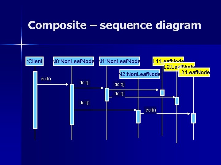 Composite – sequence diagram : Client do. It() N 0: Non. Leaf. Node N
