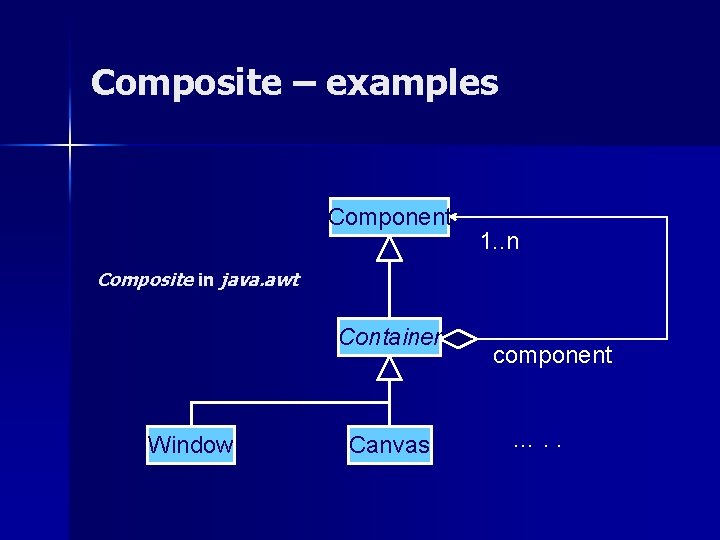 Composite – examples Component 1. . n Composite in java. awt Container Window Canvas