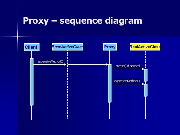 Proxy – sequence diagram Client Base. Active. Class Proxy Real. Active. Class expensive. Method()