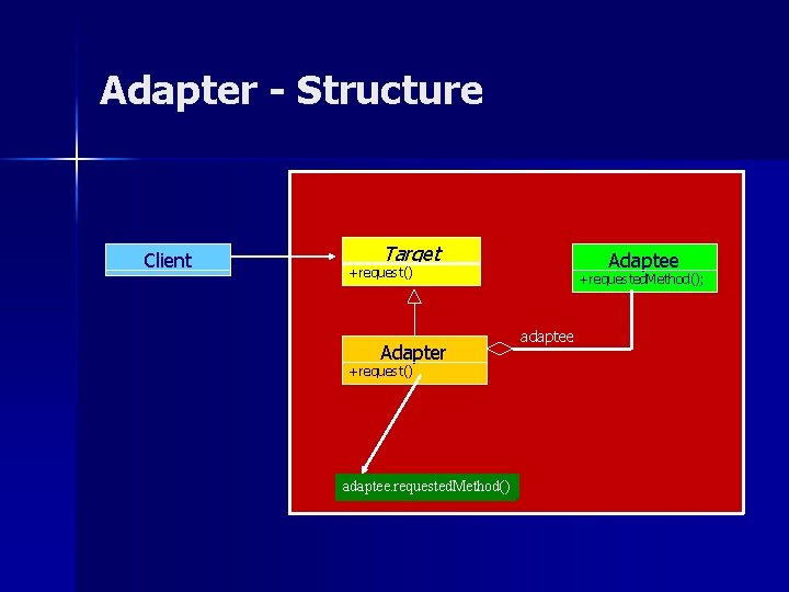 Adapter - Structure Client Target Adaptee +request() Adapter +request() adaptee. requested. Method() +requested. Method();
