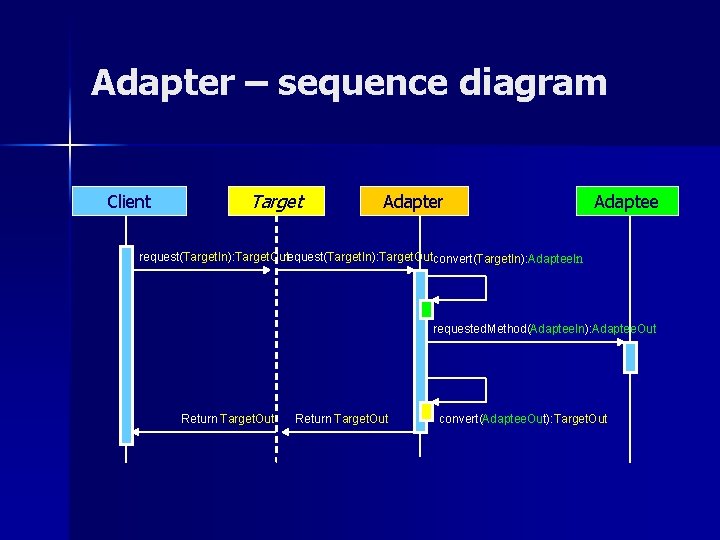 Adapter – sequence diagram Client Target Adapter Adaptee request(Target. In): Target. Outconvert(Target. In): Adaptee.