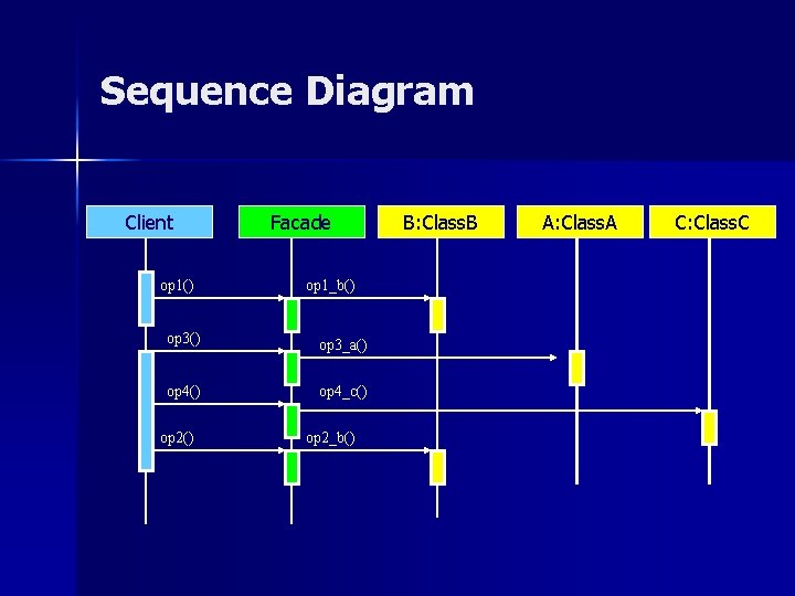 Sequence Diagram Client op 1() Facade op 1_b() op 3_a() op 4_c() op 2_b()