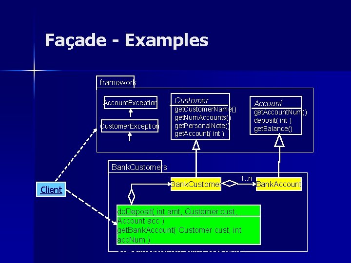 Façade - Examples framework Account. Exception Customer Account get. Customer. Name() get. Num. Accounts()