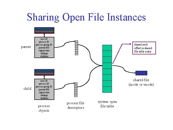 Sharing Open File Instances parent user ID process group ID parent PID signal state