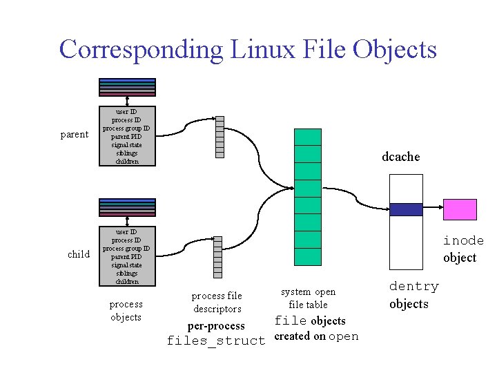 Corresponding Linux File Objects parent child user ID process group ID parent PID signal