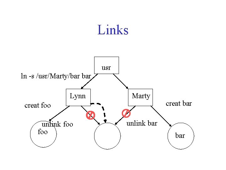 Links usr ln -s /usr/Marty/bar Lynn creat foo unlink foo Marty creat bar ln