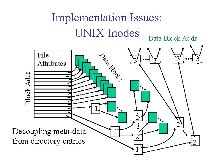 Implementation Issues: UNIX Inodes Data Block Addr 3 c blo 1 . . .