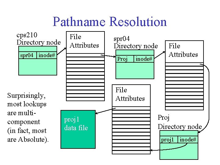 Pathname Resolution cps 210 Directory node File Attributes spr 04 inode# Surprisingly, most lookups