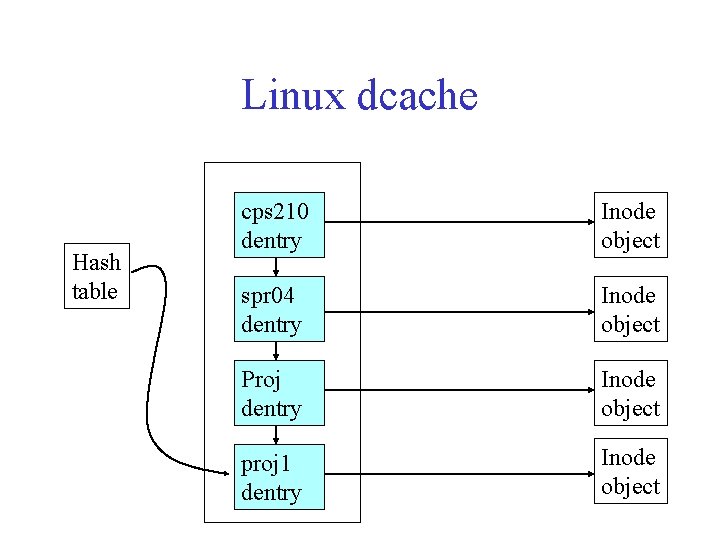 Linux dcache Hash table cps 210 dentry Inode object spr 04 dentry Inode object