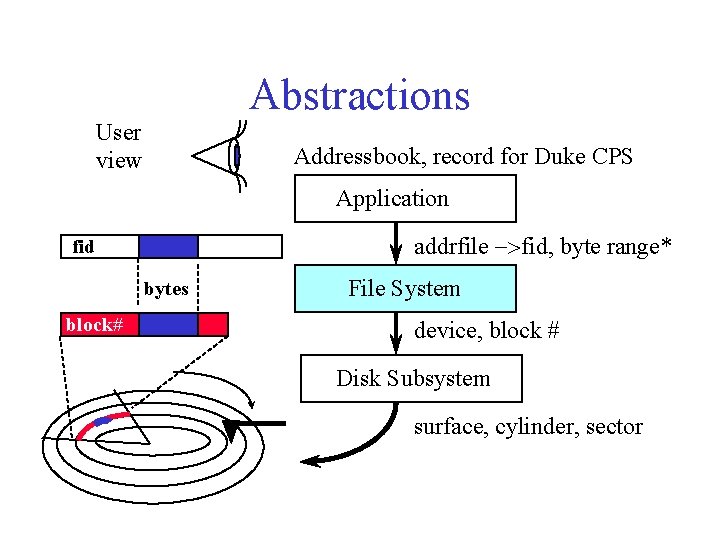Abstractions User view Addressbook, record for Duke CPS Application addrfile ->fid, byte range* fid