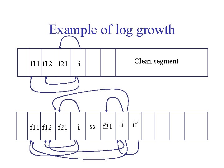 Example of log growth f 11 f 12 f 21 i Clean segment ss