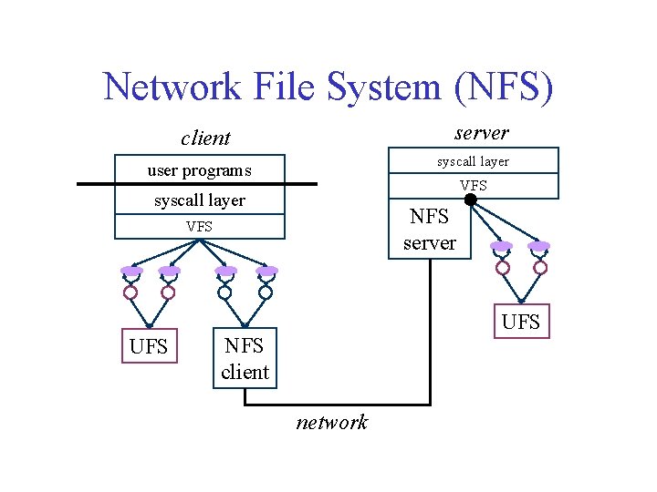 Network File System (NFS) server client syscall layer user programs VFS syscall layer NFS
