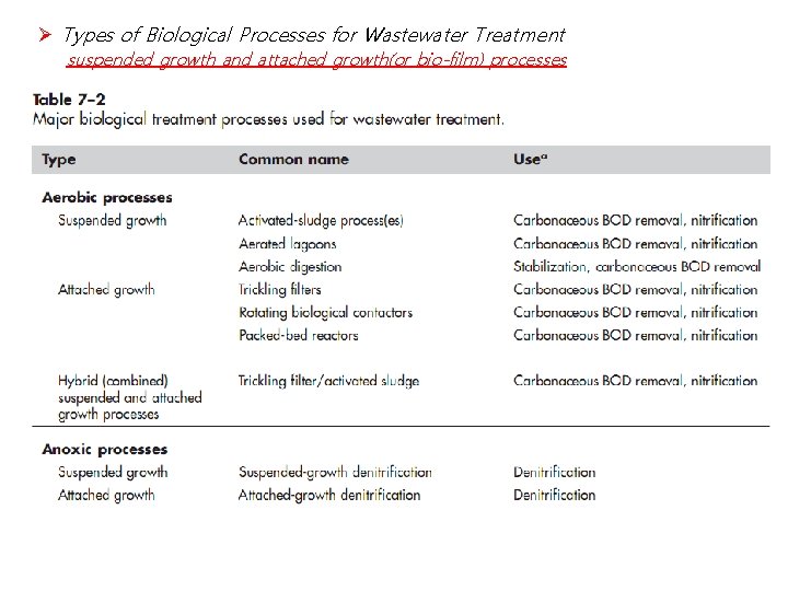 Ø Types of Biological Processes for Wastewater Treatment suspended growth and attached growth(or bio-film)