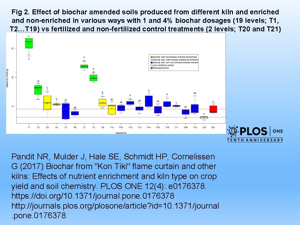 Fig 2. Effect of biochar amended soils produced from different kiln and enriched and