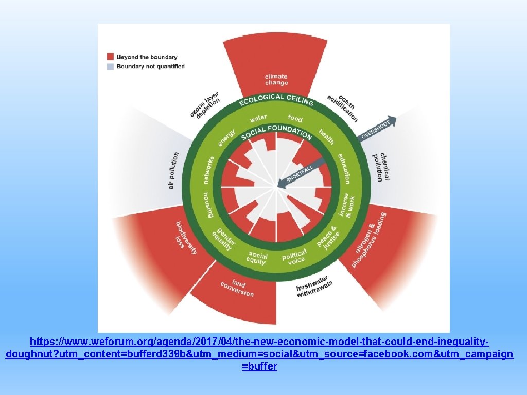 https: //www. weforum. org/agenda/2017/04/the-new-economic-model-that-could-end-inequalitydoughnut? utm_content=bufferd 339 b&utm_medium=social&utm_source=facebook. com&utm_campaign =buffer 