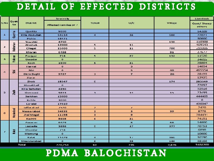 DETAIL OF EFFECTED DISTRICTS PDMA BALOCHISTAN 