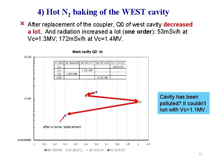 4) Hot N 2 baking of the WEST cavity × After replacement of the