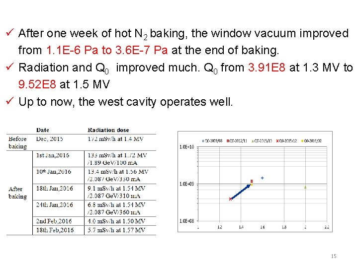 ü After one week of hot N 2 baking, the window vacuum improved from