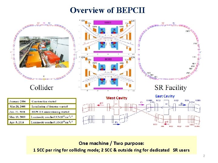 Overview of BEPCII One machine / Two purpose: 1 SCC per ring for colliding