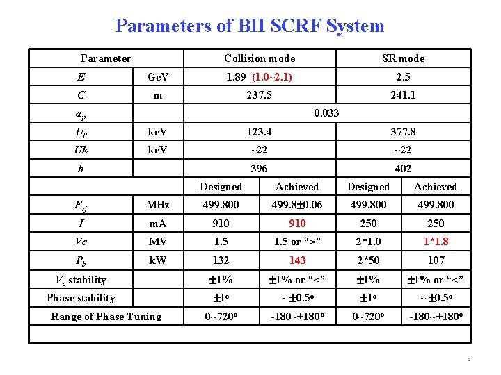 Parameters of BII SCRF System Parameter Collision mode SR mode E Ge. V 1.