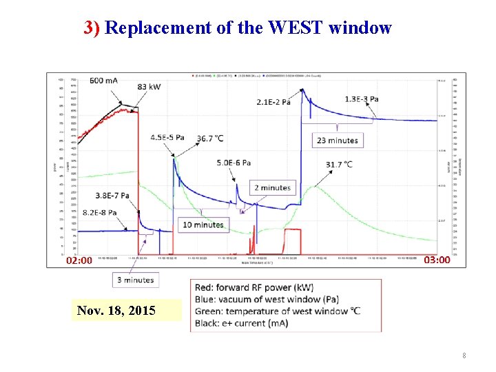 3) Replacement of the WEST window Nov. 18, 2015 8 