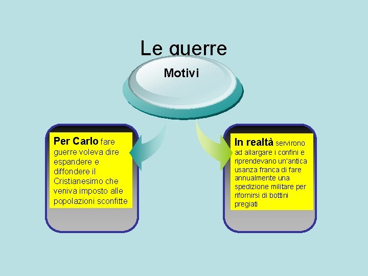 Le guerre Motivi Per Carlo fare guerre voleva dire espandere e diffondere il Cristianesimo