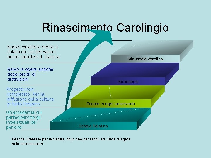 Rinascimento Carolingio Nuovo carattere molto + chiaro da cui derivano I nostri caratteri di