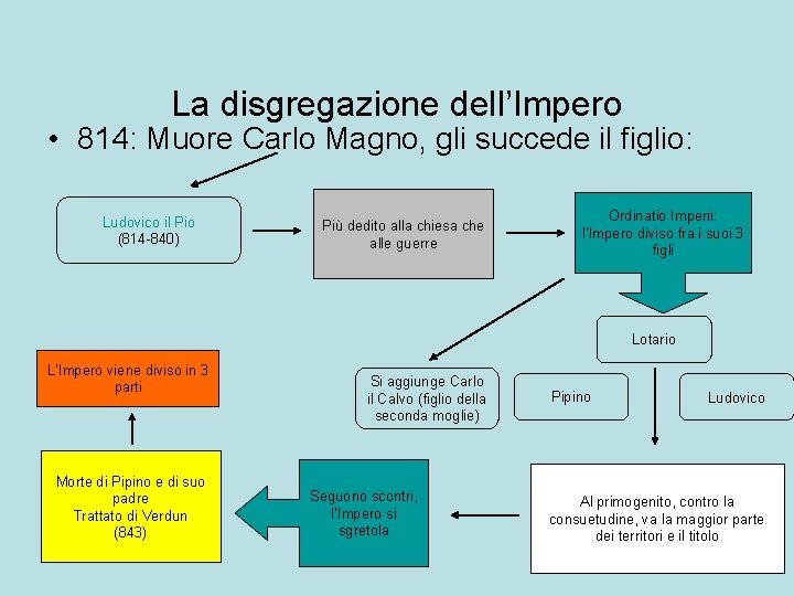 La disgregazione dell’Impero • 814: Muore Carlo Magno, gli succede il figlio: Ludovico il
