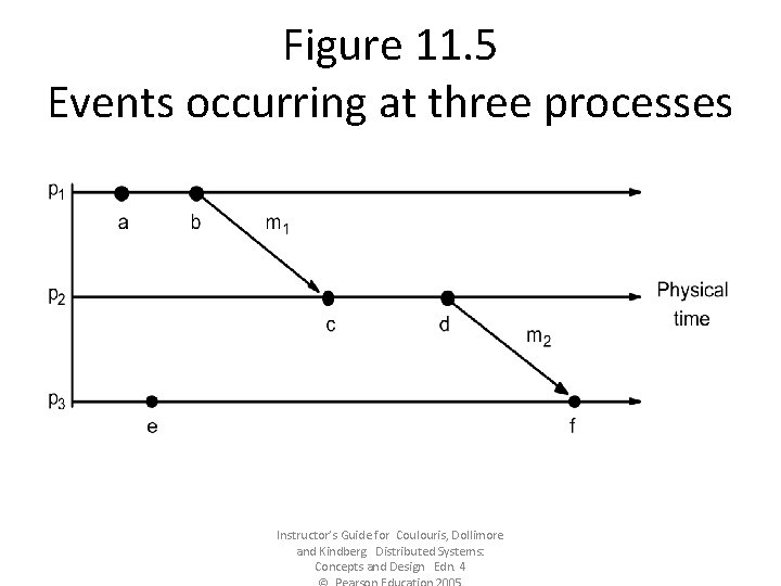 Figure 11. 5 Events occurring at three processes Instructor’s Guide for Coulouris, Dollimore and