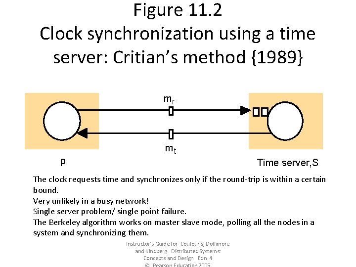 Figure 11. 2 Clock synchronization using a time server: Critian’s method {1989} mr p