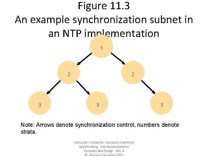 Figure 11. 3 An example synchronization subnet in an NTP implementation 1 2 3