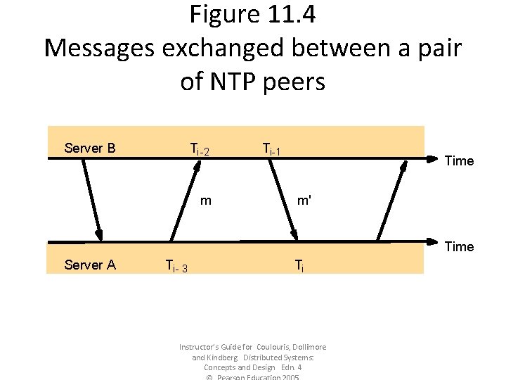 Figure 11. 4 Messages exchanged between a pair of NTP peers Server B Ti-2