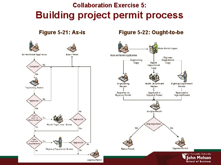 Collaboration Exercise 5: Building project permit process Figure 5 -21: As-is Figure 5 -22: