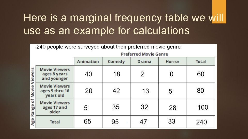Here is a marginal frequency table we will use as an example for calculations