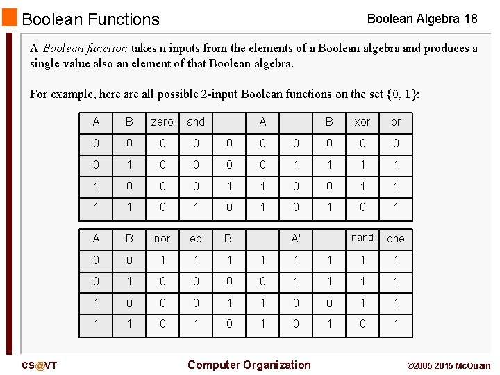 Boolean Functions Boolean Algebra 18 A Boolean function takes n inputs from the elements