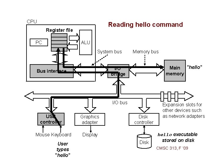 CPU Reading hello command Register file ALU PC System bus Memory bus Main "hello" CPU Reading hello command Register file ALU PC System bus Memory bus Main "hello"