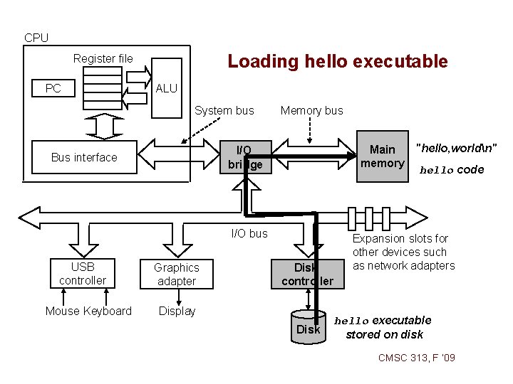 CPU Loading hello executable Register file PC ALU System bus Memory bus "hello, worldn" CPU Loading hello executable Register file PC ALU System bus Memory bus "hello, worldn"