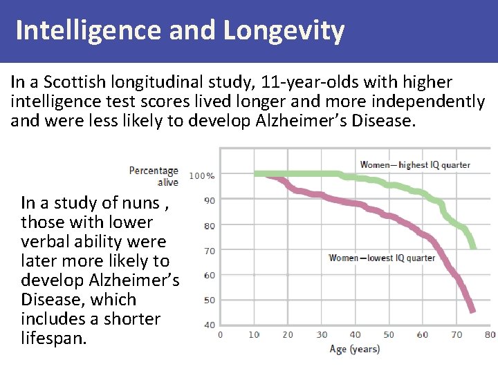 Intelligence and Longevity In a Scottish longitudinal study, 11 -year-olds with higher intelligence test