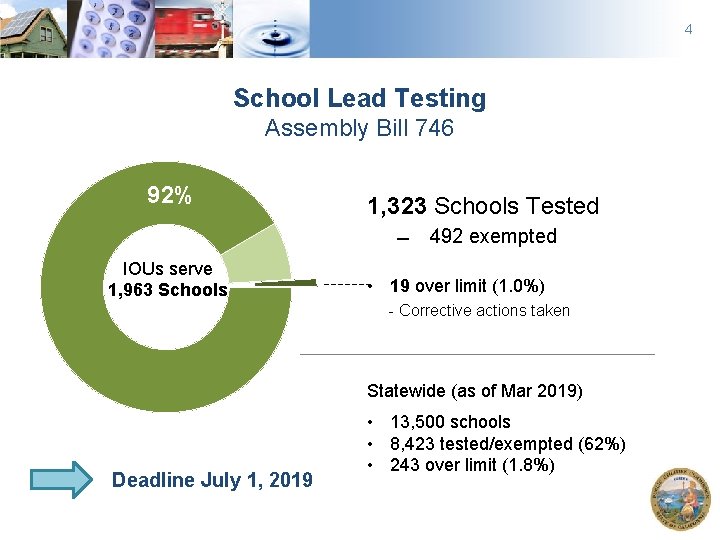 4 School Lead Testing Assembly Bill 746 92% 1, 323 Schools Tested IOUs serve