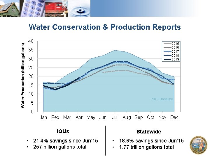 Water Production (billion gallons) Water Conservation & Production Reports 40 2015 2016 2017 2018