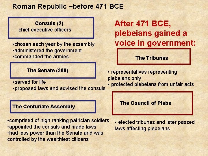 Roman Republic –before 471 BCE After 471 BCE, plebeians gained a voice in government: