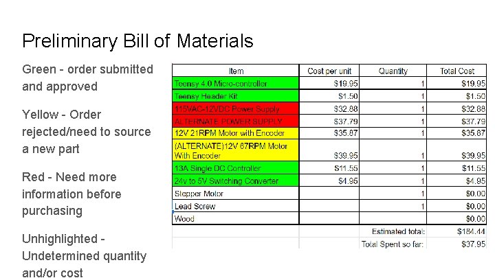 Preliminary Bill of Materials Green - order submitted and approved Yellow - Order rejected/need