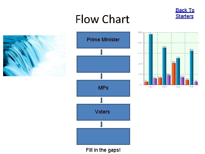 Flow Chart Prime Minister MPs Voters Fill in the gaps! Back To Starters 