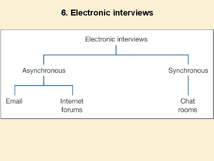 6. Electronic interviews 