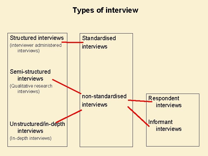 Types of interview Structured interviews (interviewer administered interviews) Standardised interviews Semi-structured interviews (Qualitative research