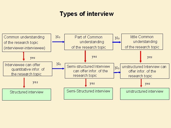 Types of interview Common understanding of the research topic (interviewer-interviewee) No yes Interviewee can