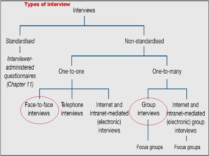 Types of interview 