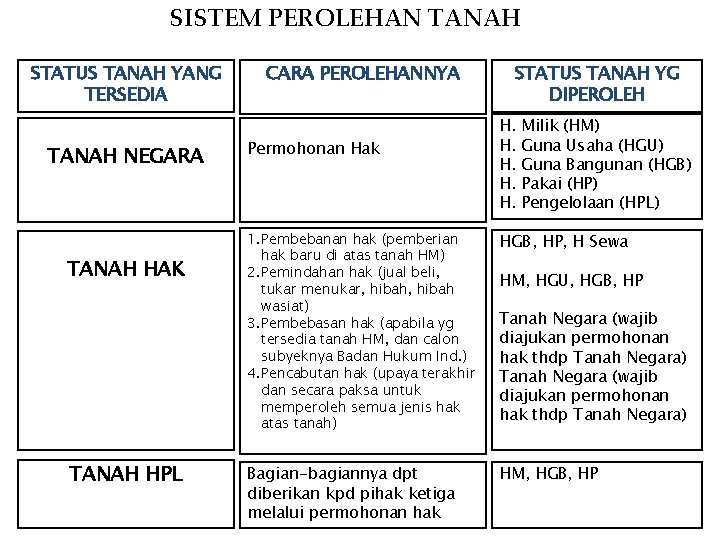 SISTEM PEROLEHAN TANAH STATUS TANAH YANG TERSEDIA TANAH NEGARA TANAH HAK TANAH HPL CARA