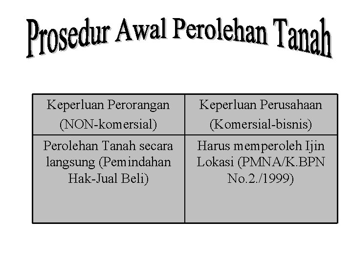 Keperluan Perorangan (NON-komersial) Keperluan Perusahaan (Komersial-bisnis) Perolehan Tanah secara langsung (Pemindahan Hak-Jual Beli) Harus